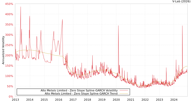 graph of Alto Metals Limited S0GARCH