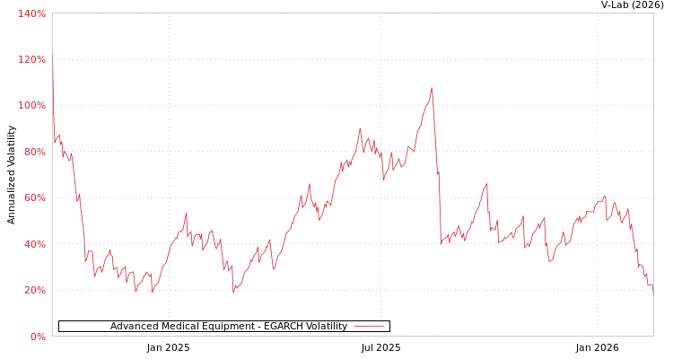 graph of Advanced Medical Equipment EGARCH
