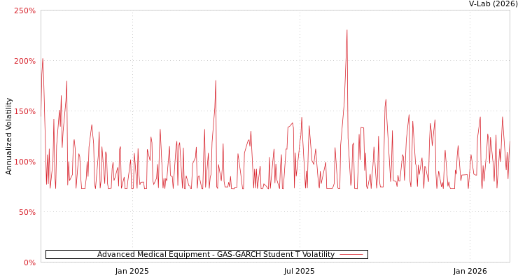 graph of Advanced Medical Equipment GAS-GARCH-T