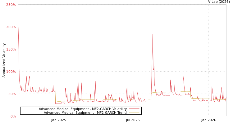 graph of Advanced Medical Equipment MF2-GARCH