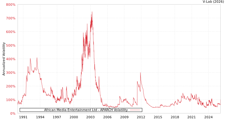 graph of African Media Entertainment Ltd APARCH