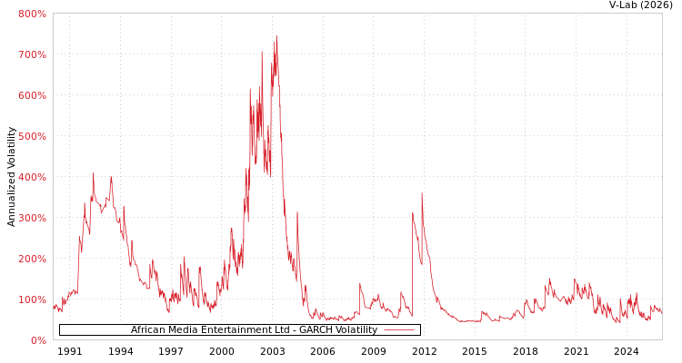 graph of African Media Entertainment Ltd GARCH
