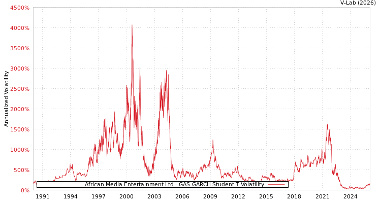 graph of African Media Entertainment Ltd GAS-GARCH-T