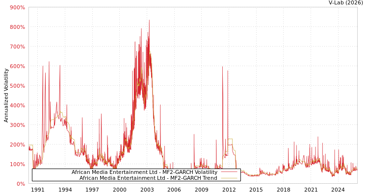 graph of African Media Entertainment Ltd MF2-GARCH
