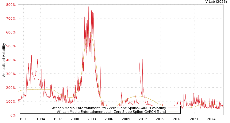 graph of African Media Entertainment Ltd S0GARCH