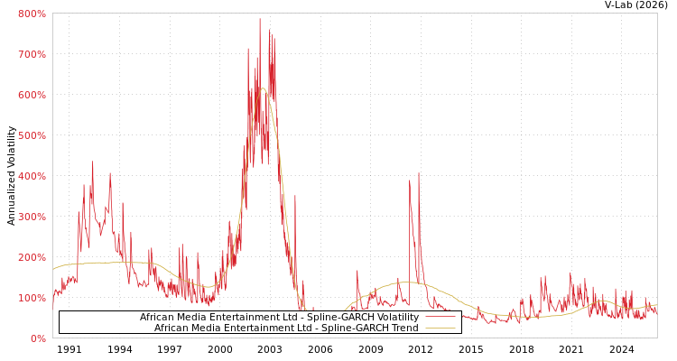 graph of African Media Entertainment Ltd SGARCH