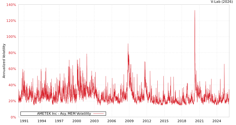 graph of AMETEK Inc AMEM