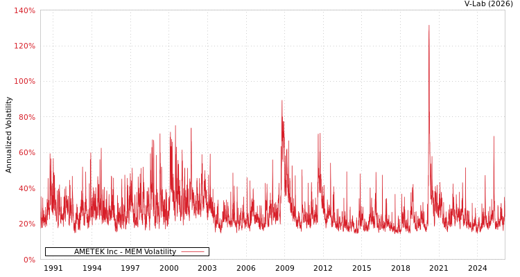 graph of AMETEK Inc MEM