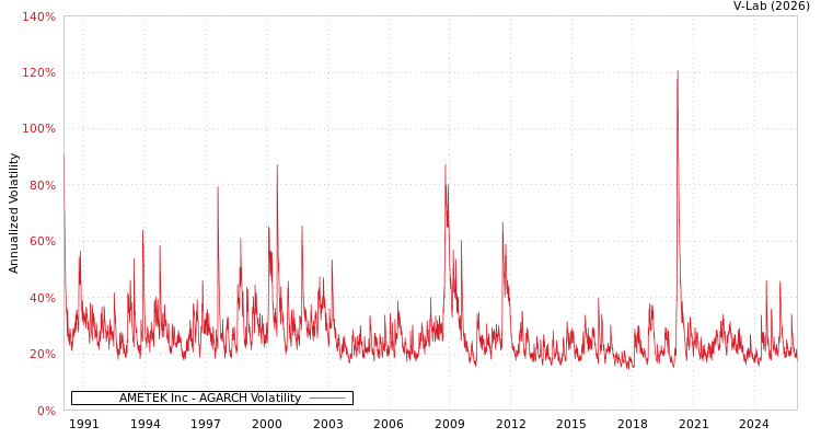 graph of AMETEK Inc AGARCH
