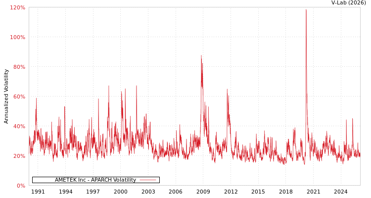 graph of AMETEK Inc APARCH