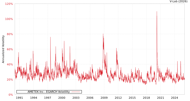 graph of AMETEK Inc EGARCH