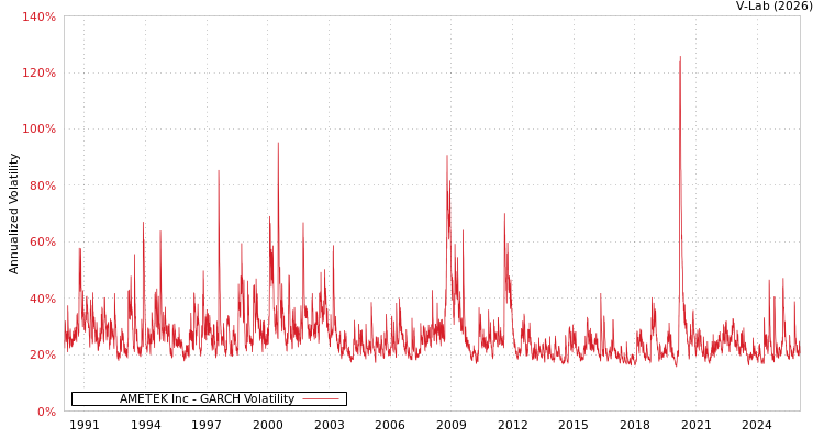 graph of AMETEK Inc GARCH
