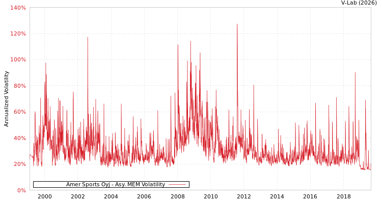 graph of Amer Sports Oyj AMEM