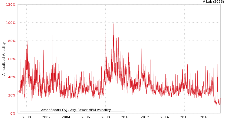 graph of Amer Sports Oyj APMEM