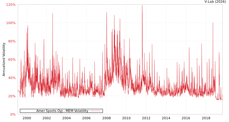 graph of Amer Sports Oyj MEM