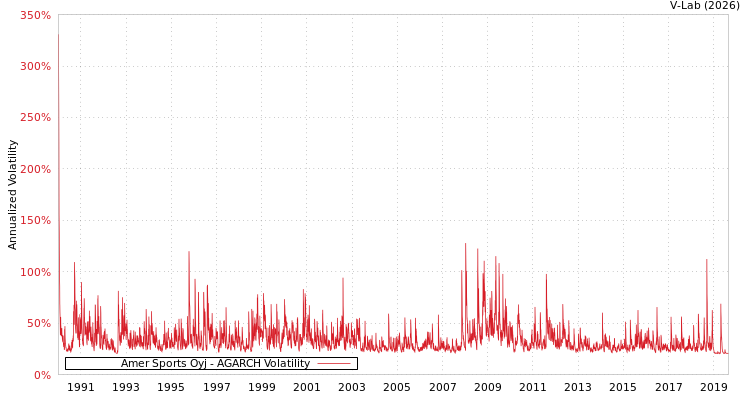 graph of Amer Sports Oyj AGARCH