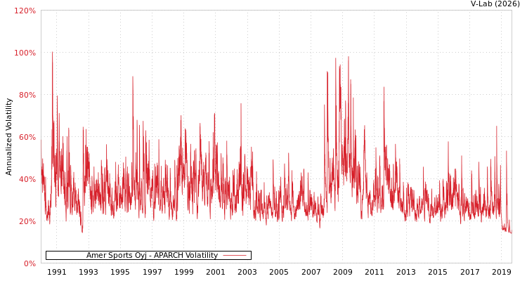 graph of Amer Sports Oyj APARCH