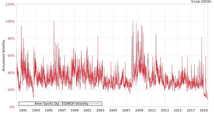 graph of Amer Sports Oyj EGARCH