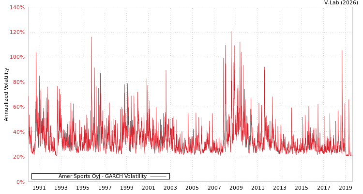 graph of Amer Sports Oyj GARCH