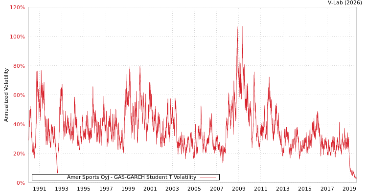graph of Amer Sports Oyj GAS-GARCH-T
