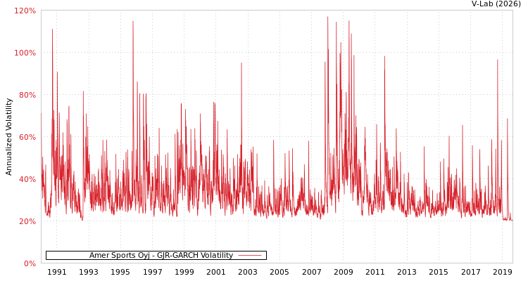 graph of Amer Sports Oyj GJR-GARCH