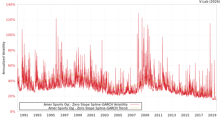 graph of Amer Sports Oyj S0GARCH