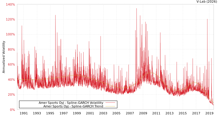 graph of Amer Sports Oyj SGARCH