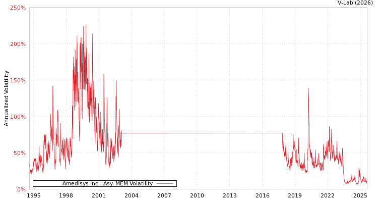graph of Amedisys Inc AMEM