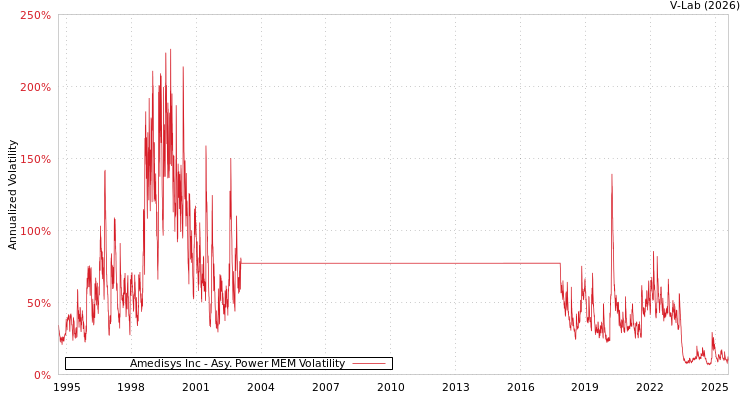 graph of Amedisys Inc APMEM