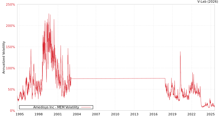 graph of Amedisys Inc MEM