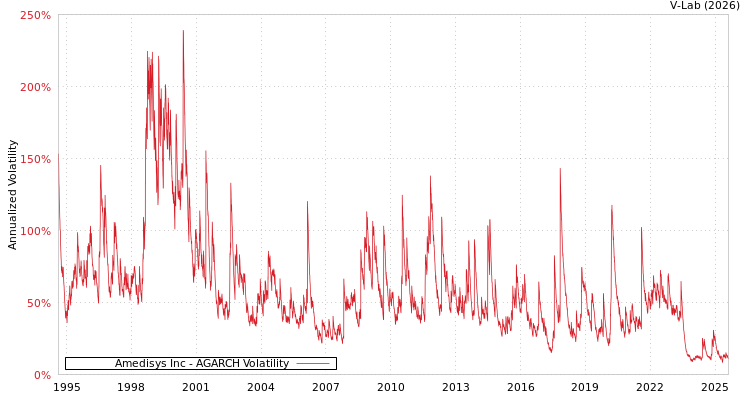 graph of Amedisys Inc AGARCH