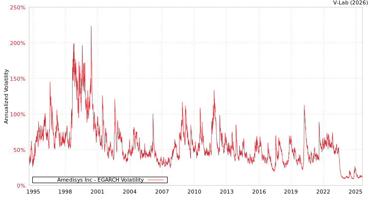 graph of Amedisys Inc EGARCH