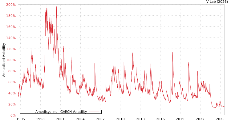 graph of Amedisys Inc GARCH