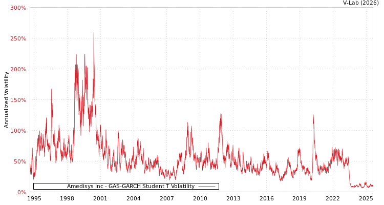 graph of Amedisys Inc GAS-GARCH-T