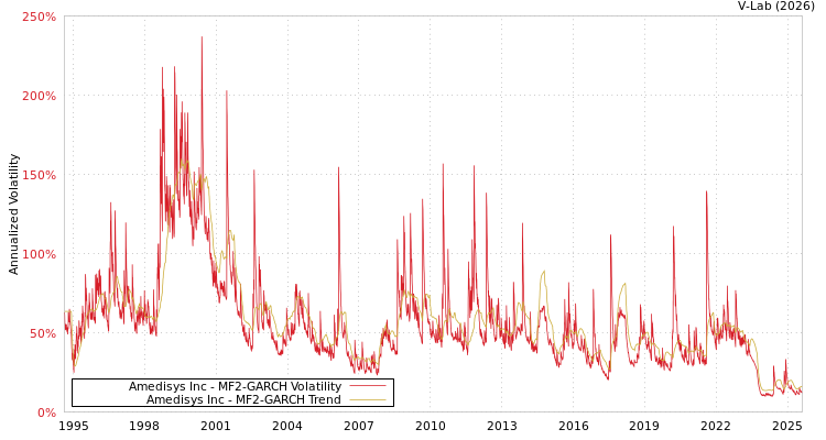 graph of Amedisys Inc MF2-GARCH