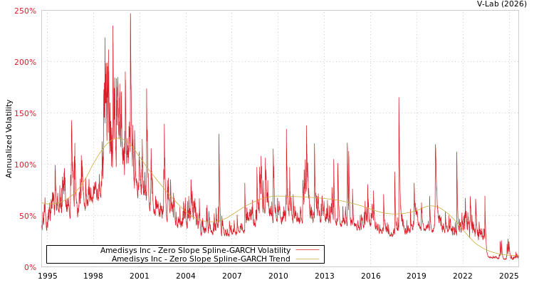 graph of Amedisys Inc S0GARCH