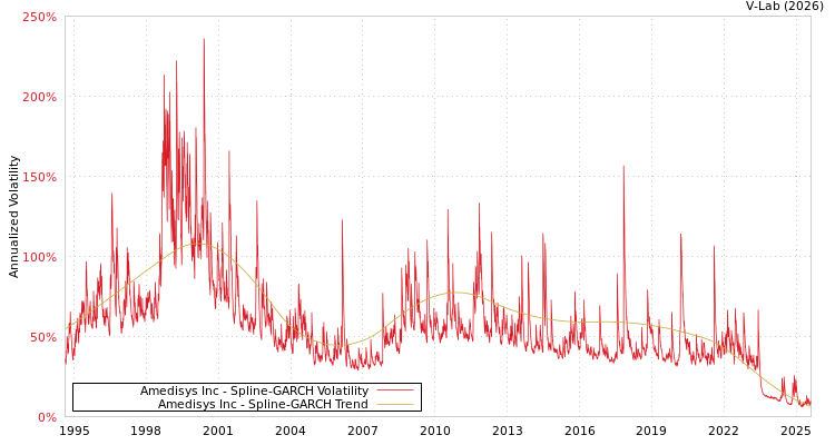 graph of Amedisys Inc SGARCH