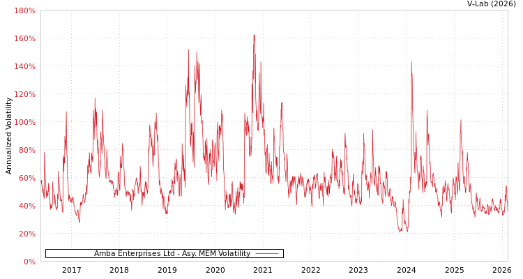 graph of Amba Enterprises Ltd AMEM