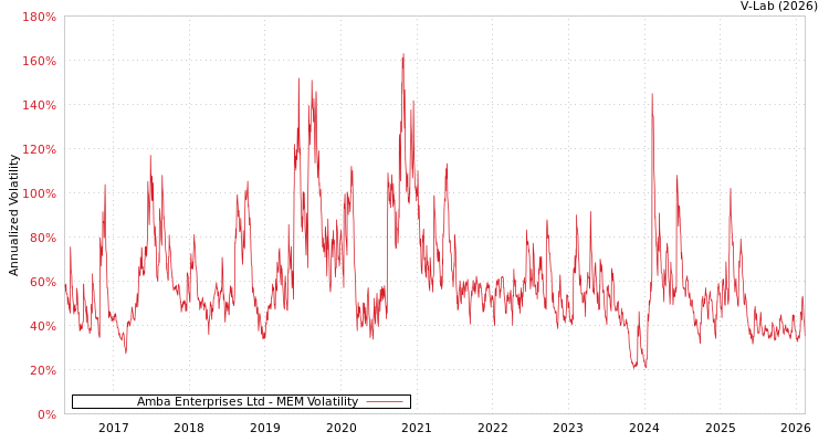 graph of Amba Enterprises Ltd MEM