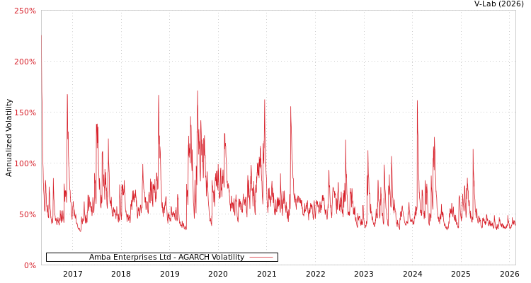 graph of Amba Enterprises Ltd AGARCH
