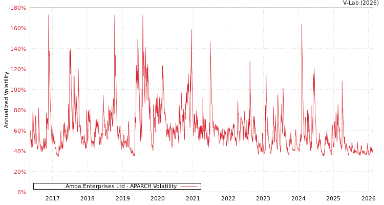 graph of Amba Enterprises Ltd APARCH
