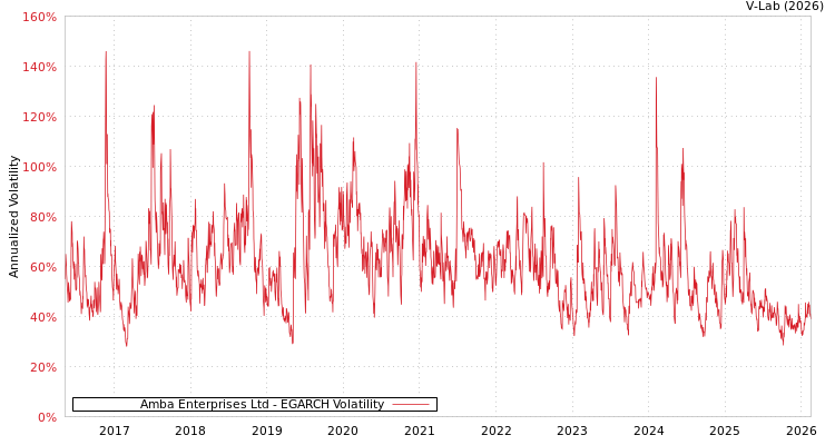 graph of Amba Enterprises Ltd EGARCH