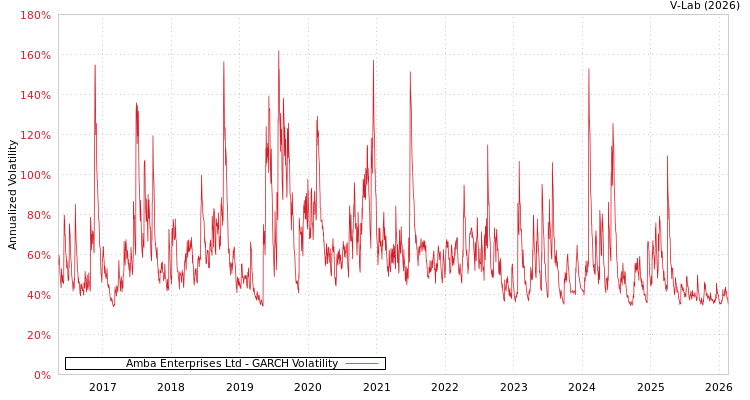 graph of Amba Enterprises Ltd GARCH