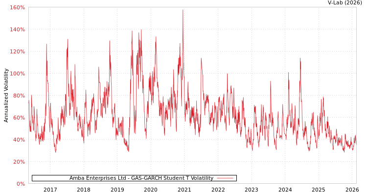 graph of Amba Enterprises Ltd GAS-GARCH-T