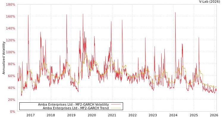 graph of Amba Enterprises Ltd MF2-GARCH