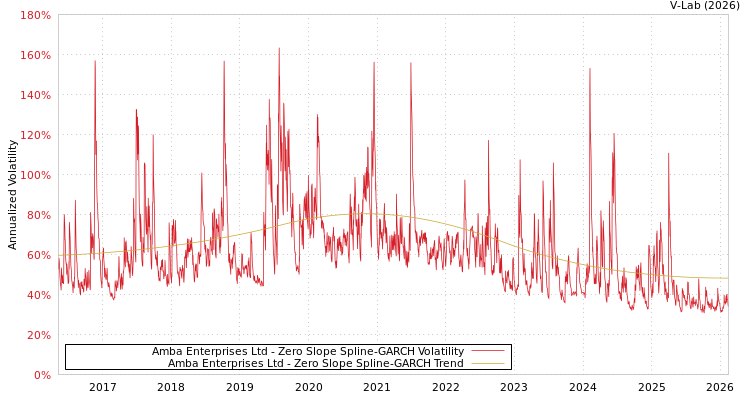 graph of Amba Enterprises Ltd S0GARCH