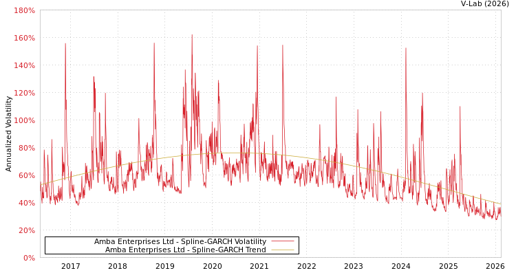 graph of Amba Enterprises Ltd SGARCH