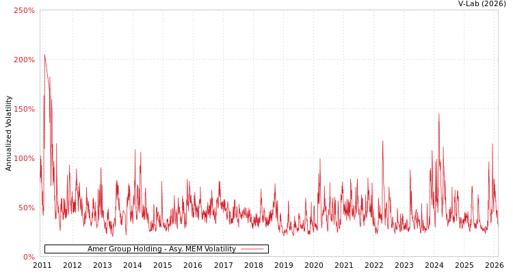 graph of Amer Group Holding AMEM
