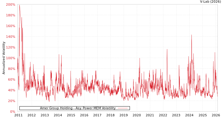 graph of Amer Group Holding APMEM