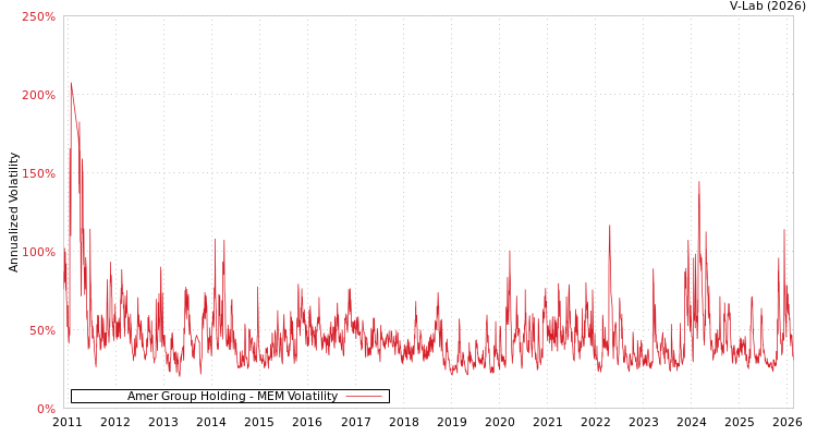 graph of Amer Group Holding MEM